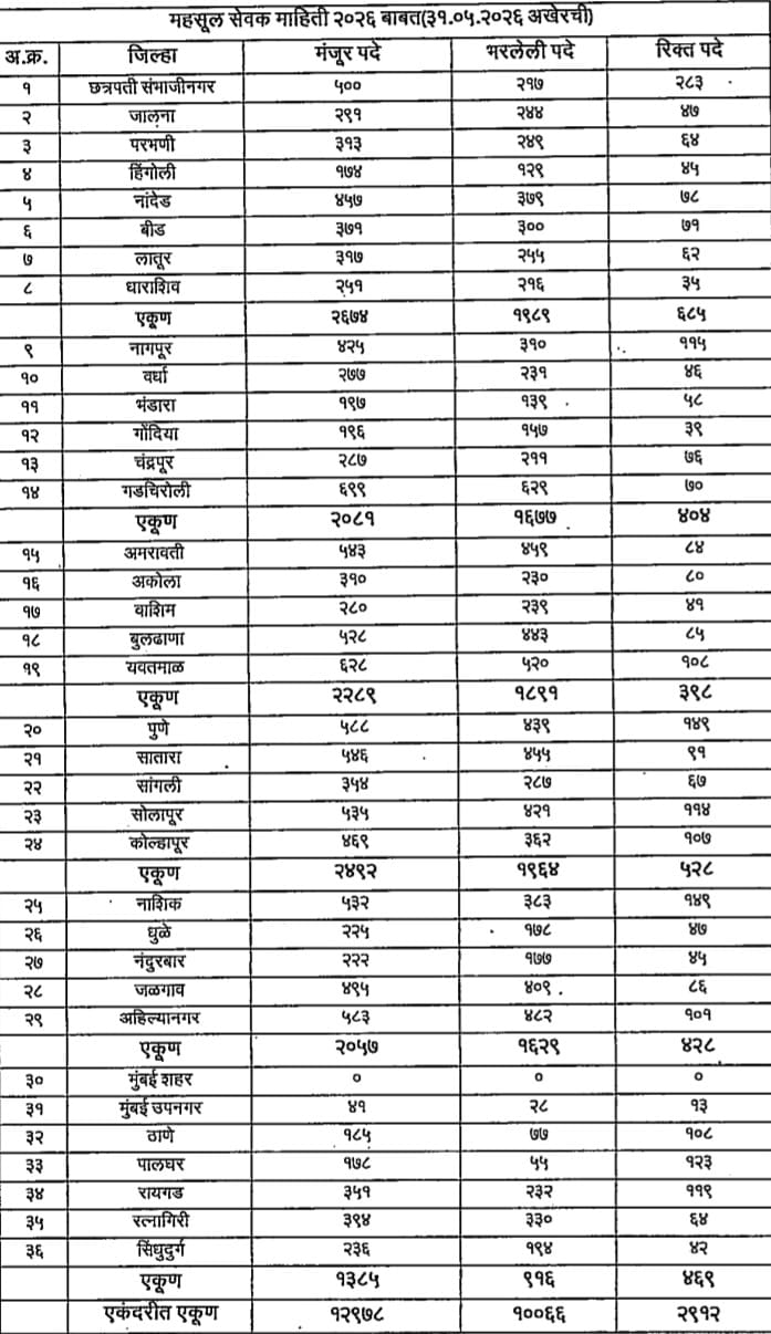 kotwal bharti pade